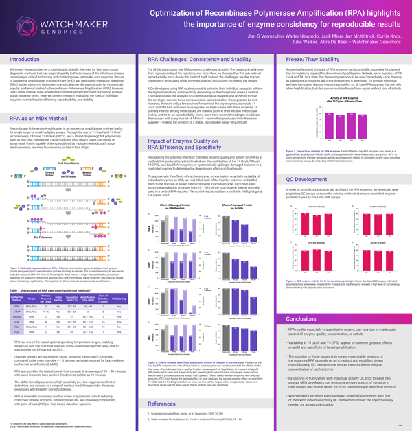 Optimization of Recombinase Polymerase Amplification (RPA) highlights the importance of enzyme consistency for reproducible results Read the poster Optimization of Recombinase Polymerase Amplification (RPA) highlights the importance of enzyme consistency for reproducible results