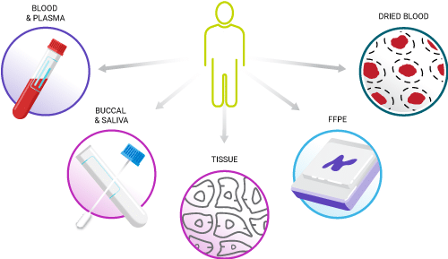 Clinically relevant samples
